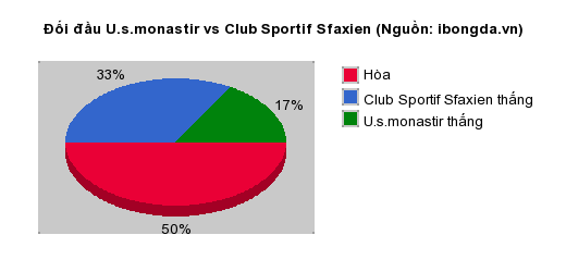 Thống kê đối đầu U.s.monastir vs Club Sportif Sfaxien