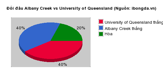 Thống kê đối đầu Albany Creek vs University of Queensland