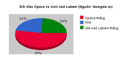 Thống kê đối đầu Opava vs Usti nad Labem