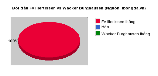 Thống kê đối đầu Fv Illertissen vs Wacker Burghausen