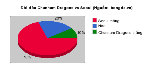 Thống kê đối đầu Chunnam Dragons vs Seoul