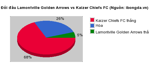 Thống kê đối đầu Lamontville Golden Arrows vs Kaizer Chiefs FC