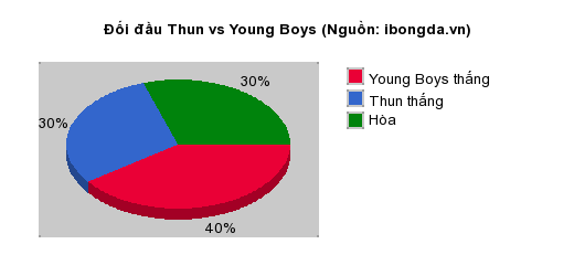 Thống kê đối đầu Thun vs Young Boys
