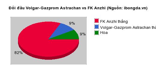 Thống kê đối đầu Volgar-Gazprom Astrachan vs FK Anzhi