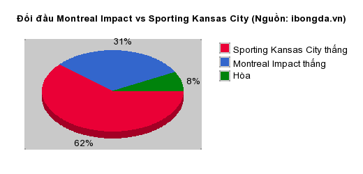 Thống kê đối đầu Montreal Impact vs Sporting Kansas City