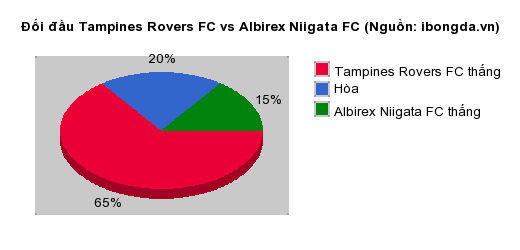Thống kê đối đầu Tampines Rovers FC vs Albirex Niigata FC