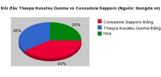 Thống kê đối đầu Thespa Kusatsu Gunma vs Consadole Sapporo