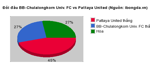 Thống kê đối đầu BB-Chulalongkorn Univ. FC vs Pattaya United