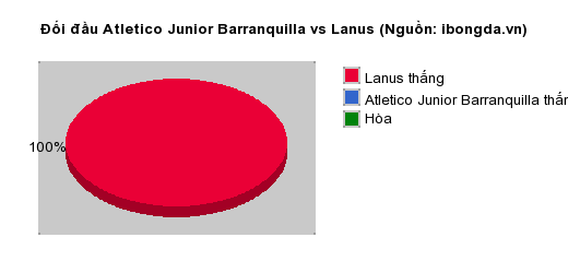 Thống kê đối đầu Atletico Junior Barranquilla vs Lanus