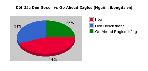 Thống kê đối đầu Den Bosch vs Go Ahead Eagles
