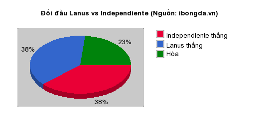 Thống kê đối đầu Lanus vs Independiente