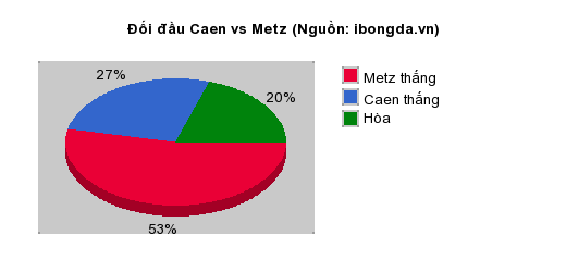 Thống kê đối đầu Caen vs Metz
