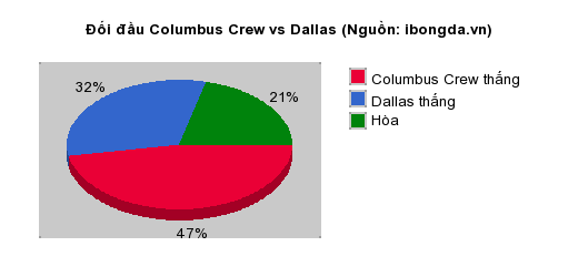 Thống kê đối đầu Columbus Crew vs Dallas