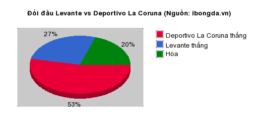 Thống kê đối đầu Levante vs Deportivo La Coruna