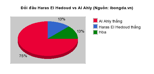 Thống kê đối đầu Haras El Hedoud vs Al Ahly