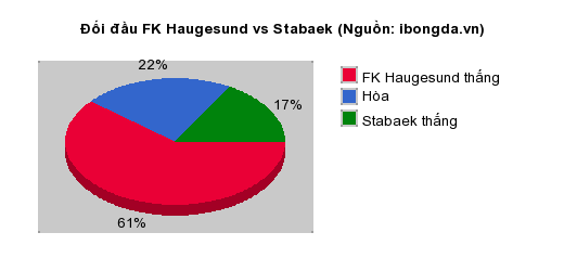 Thống kê đối đầu FK Haugesund vs Stabaek