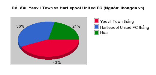 Thống kê đối đầu Yeovil Town vs Hartlepool United FC