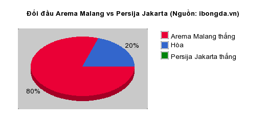 Thống kê đối đầu Arema Malang vs Persija Jakarta