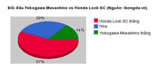 Thống kê đối đầu Yokogawa Musashino vs Honda Lock SC