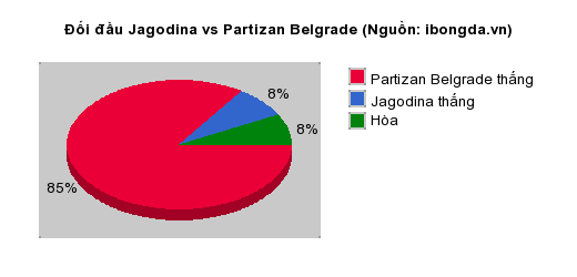 Thống kê đối đầu Jagodina vs Partizan Belgrade