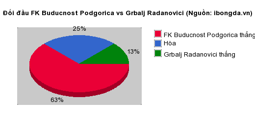 Thống kê đối đầu FK Buducnost Podgorica vs Grbalj Radanovici