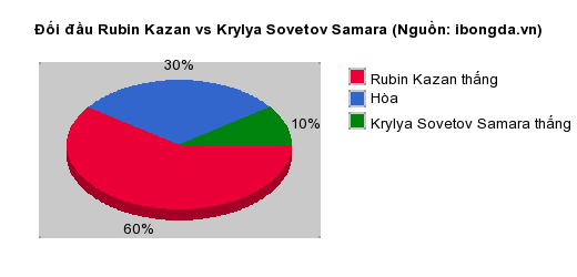 Thống kê đối đầu Rubin Kazan vs Krylya Sovetov Samara
