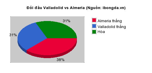 Thống kê đối đầu Valladolid vs Almeria