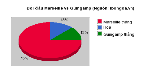 Thống kê đối đầu Marseille vs Guingamp