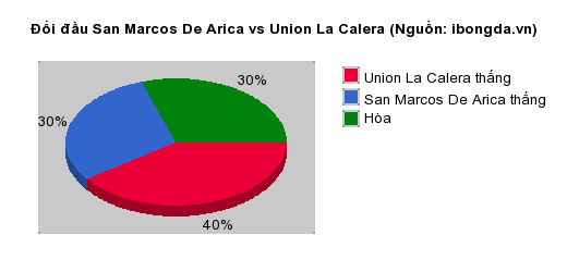 Thống kê đối đầu San Marcos De Arica vs Union La Calera