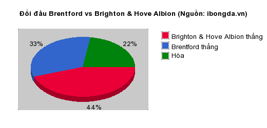 Thống kê đối đầu Brentford vs Brighton & Hove Albion