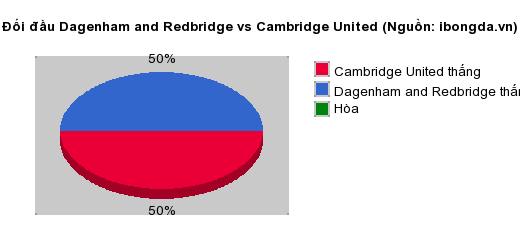 Thống kê đối đầu Dagenham and Redbridge vs Cambridge United