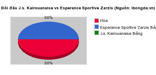 Thống kê đối đầu J.s. Kairouanaise vs Esperance Sportive Zarzis