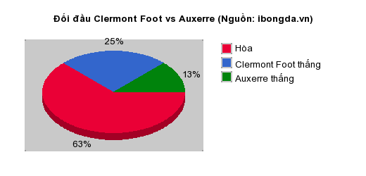 Thống kê đối đầu Clermont Foot vs Auxerre