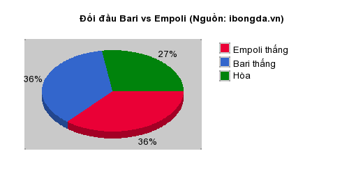 Thống kê đối đầu Bari vs Empoli