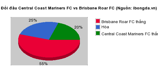 Thống kê đối đầu Central Coast Mariners FC vs Brisbane Roar FC