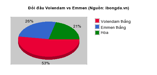 Thống kê đối đầu Volendam vs Emmen