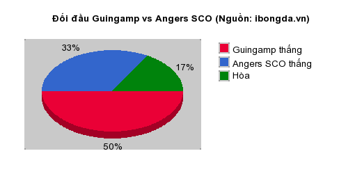 Thống kê đối đầu Guingamp vs Angers SCO