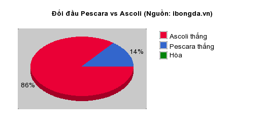 Thống kê đối đầu Pescara vs Ascoli