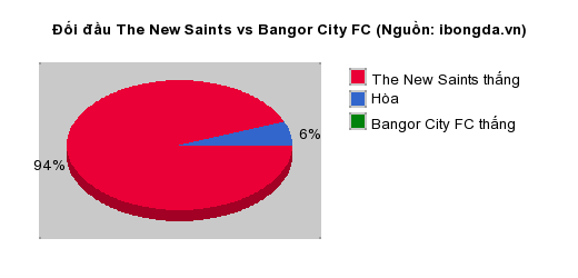 Thống kê đối đầu The New Saints vs Bangor City FC