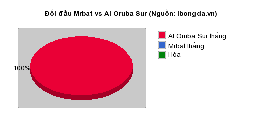 Thống kê đối đầu Mrbat vs Al Oruba Sur