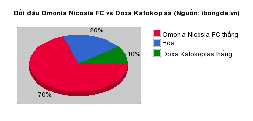 Thống kê đối đầu Omonia Nicosia FC vs Doxa Katokopias