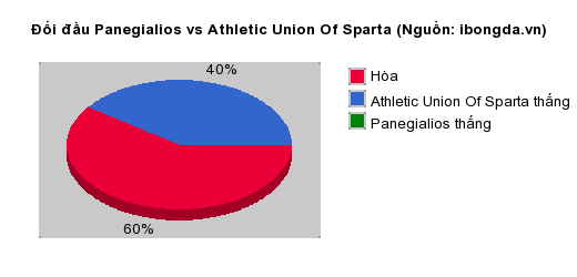 Thống kê đối đầu Panegialios vs Athletic Union Of Sparta