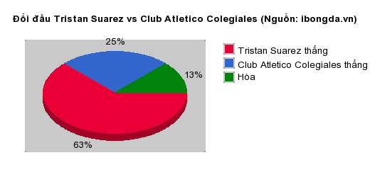 Thống kê đối đầu Tristan Suarez vs Club Atletico Colegiales