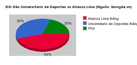Thống kê đối đầu Universitario de Deportes vs Alianza Lima
