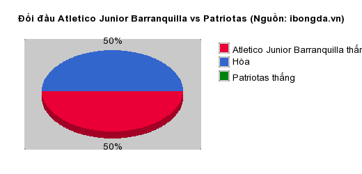 Thống kê đối đầu Atletico Junior Barranquilla vs Patriotas