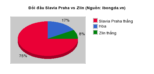 Thống kê đối đầu Slavia Praha vs Zlin