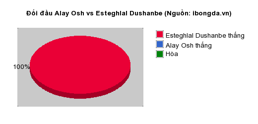 Thống kê đối đầu Alay Osh vs Esteghlal Dushanbe