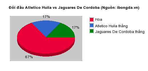 Thống kê đối đầu Atletico Huila vs Jaguares De Cordoba