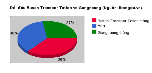 Thống kê đối đầu Busan Transpor Tation vs Gangneung