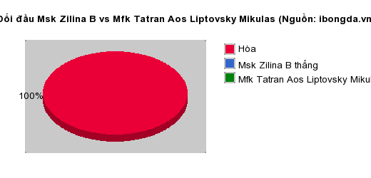 Thống kê đối đầu Msk Zilina B vs Mfk Tatran Aos Liptovsky Mikulas